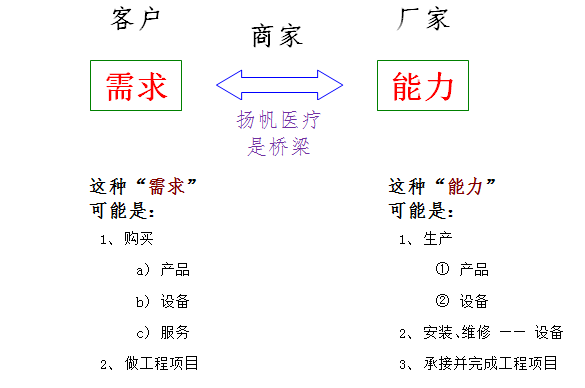 扬帆医疗的“四大创新”——客户与厂商关系的示意图