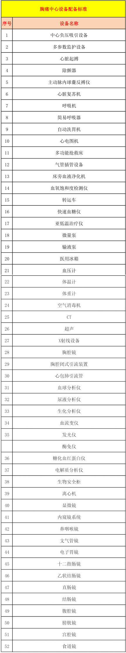 胸痛中心设备配置定制方案