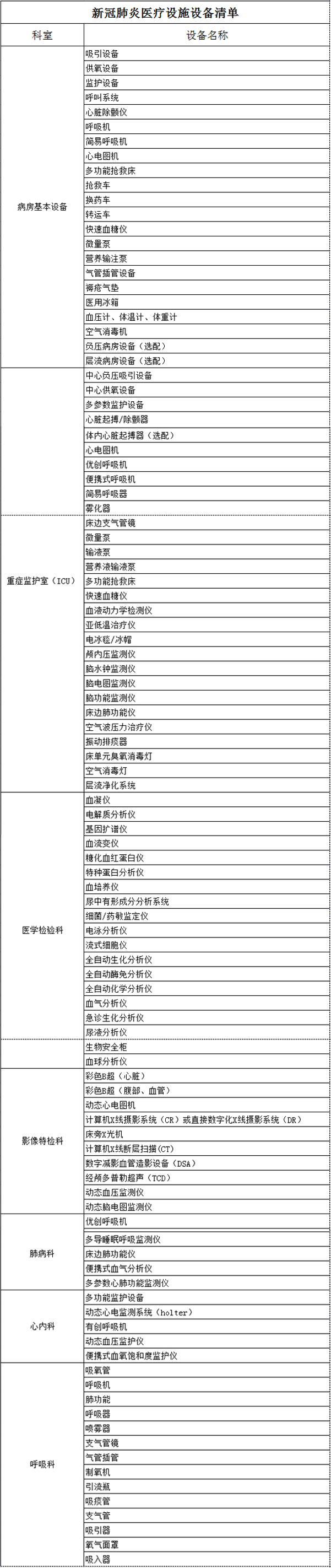 新冠肺炎医疗设施